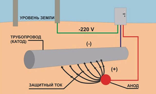 Электрохимическая защита магистральных трубопроводов и резервуаров